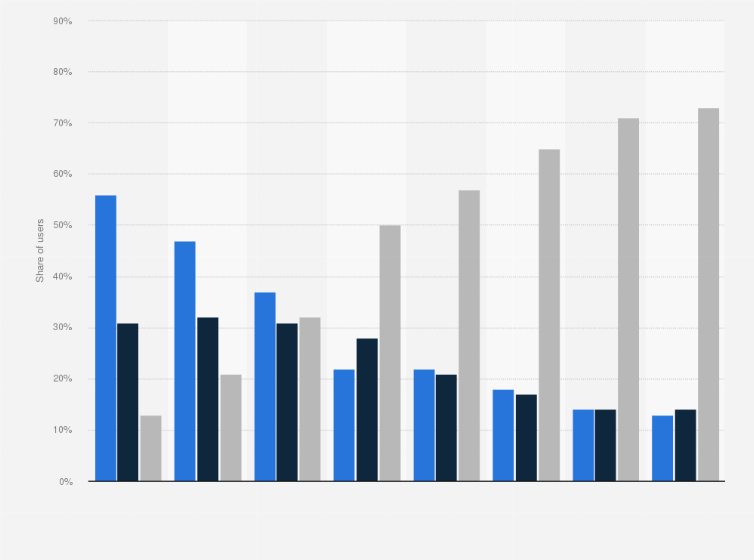 Statistic: Number of paid SVOD services subscribed to by users in the United States from 2016 to 2023