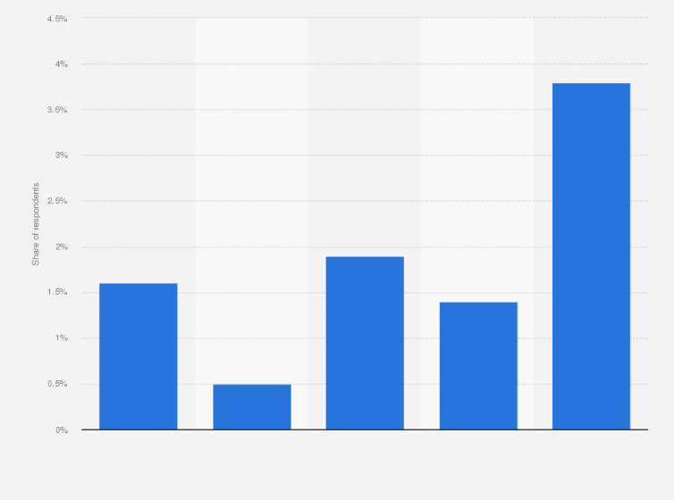 Statistic: LinkedIn usage in Malaysia as of January 2016