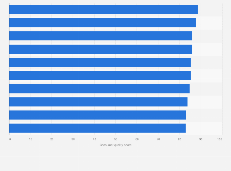 Statistic: Leading 10 retailers for quality in the United Kingdom (UK) in 2017, based on consumer score*