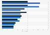Technologies consumers regularly use while shopping in the United States in 2023 and 2024
