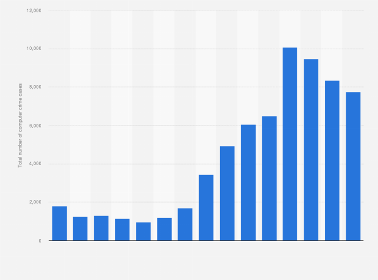 Statistic: Total number of reported computer security incidents in Hong Kong from 2007 to 2021
