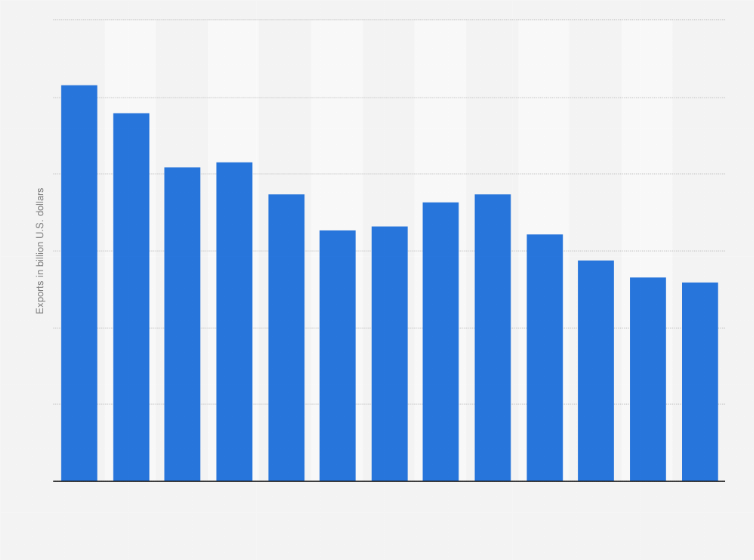 Statistic: Automotive exports from Brazil to the European Union from 2010 to 2022 (in billion U.S. dollars)