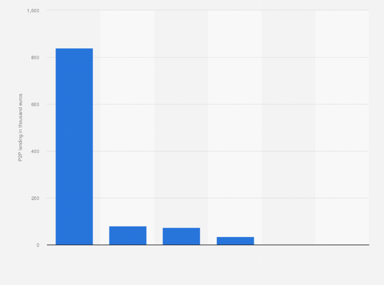Statistic: Value of peer-to-peer (P2P) consumer lending in Italy as of June 2022, by platform (in million euros)