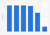 Number of seasons played in the Men's Six Nations Rugby Championship from 1883 to 2024, by country