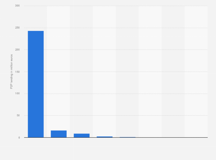 Statistic: Value of peer-to-peer (P2P) business lending in Italy as of June 2022, by platform (in million euros)
