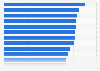 Competitiveness index in selected countries in Latin America in 2019
