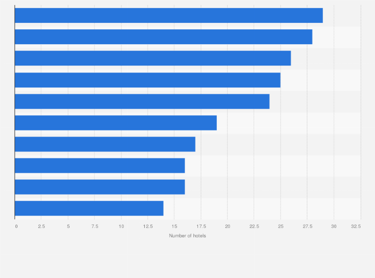 Statistic: Leading domestic hotel chain brands in Italy in 2023, by number of hotels