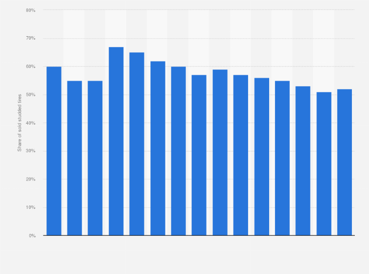 Statistic: Share of sold studded tires for passenger cars in Sweden during winters from 2008/09 to 2022/23
