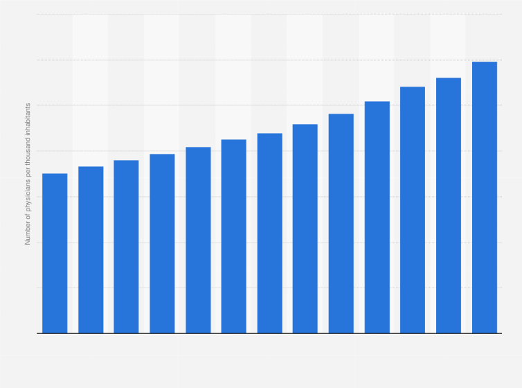 Statistic: Number of physicians per 1,000 inhabitants in Brazil between 2013 and 2025
