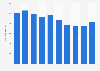 Average number of employees in the matches and lighters segment of Swedish Match from 2012 to 2021
