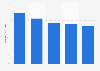 Number of Pandora's monthly active users from 2020 to 2024 (in millions)