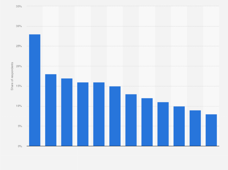 Statistic: Share of U.S. consumers who perform selected purchases and transaction more often in person than three years ago as of October 2017