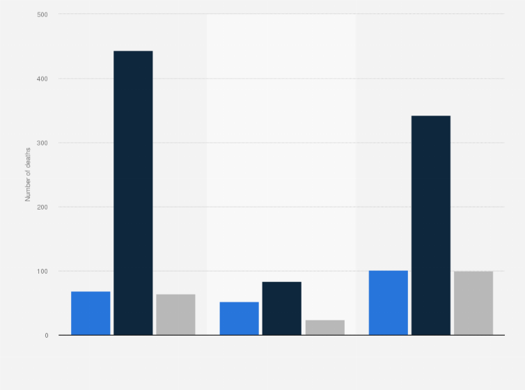 Statistic: Number of people killed in a road accident against obstacles in France in 2018, by vehicle and type of obstacle