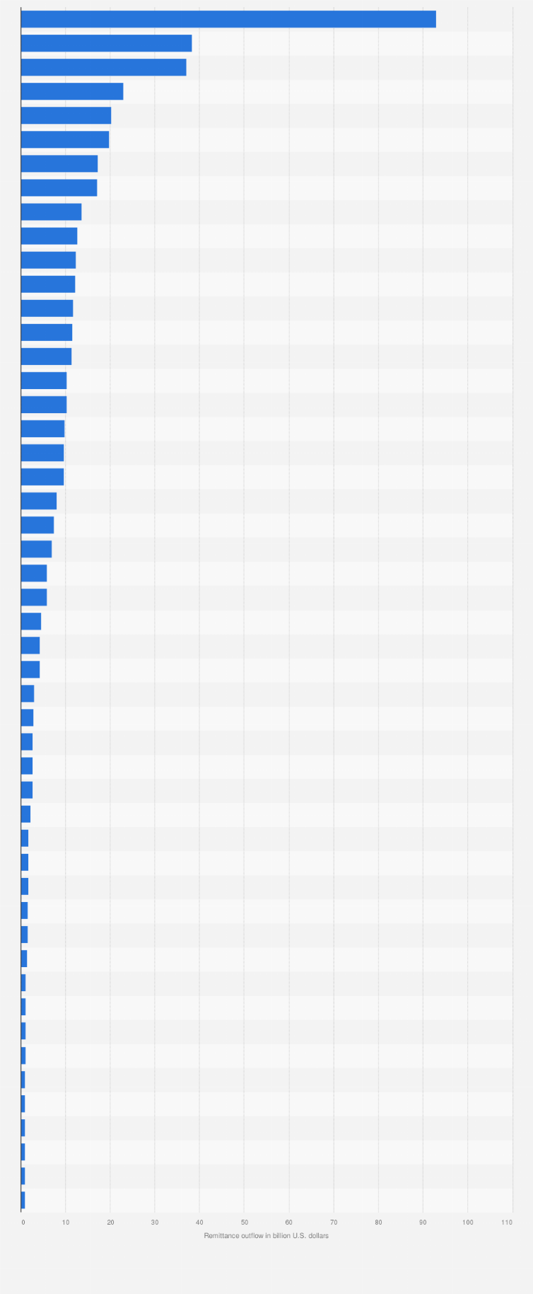 Statistic: Largest remittance countries worldwide in 2023, by estimated value of remittance outflow sent away from said country (in billion U.S. dollars) 