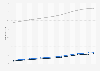 Total population of Colombia from 2008 to 2023, by gender (in million inhabitants)