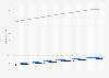 Total population in Latin America and the Caribbean from 2008 to 2023, by gender (in million inhabitants)