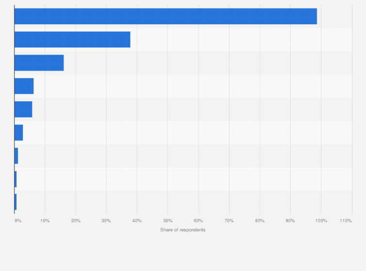 Statistic: Rate of device ownership used to access the internet in Malaysia as of May 2020