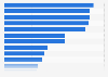 Online activities of internet users in Malaysia as of May 2022, by activity