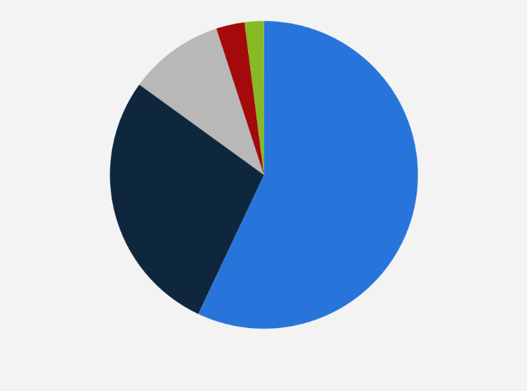 Statistic: Distribution of rare earth element production worldwide as of 2021, by principle deposit type