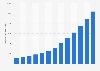 Energy consumption of Google from financial year 2011 to 2023 (in gigawatt hours)