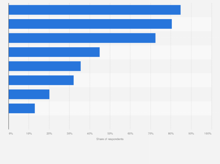 Statistic: Usage of online banking features in Malaysia as of August 2018