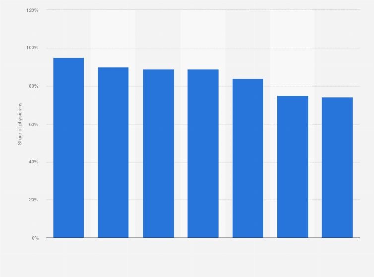 Statistic: Usage of electronic medical records (EMR) among primary care physicians in Canada as of 2021, by province/region