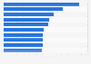 Most popular original television shows based on audience demand in Italy in 2022, by difference from average title