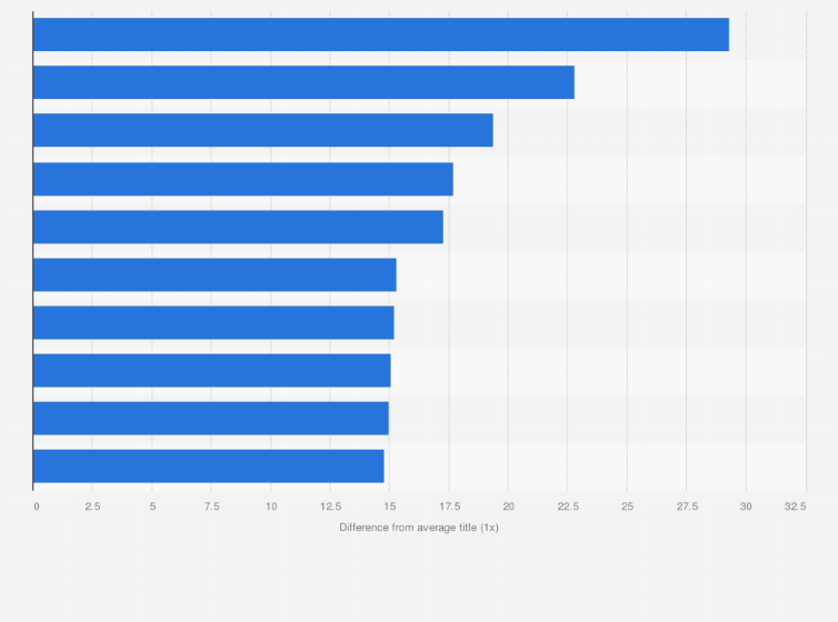 Statistic: Most popular original television shows based on audience demand in Italy in 2022, by difference from average title