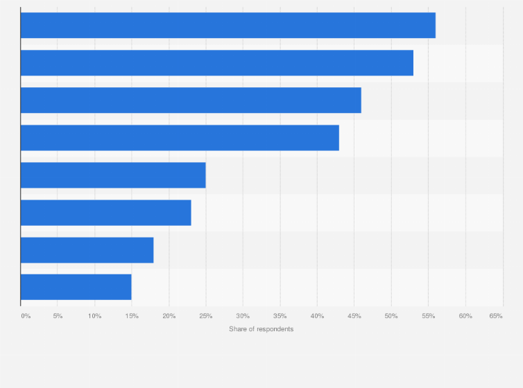 Statistic: Most common actions undertaken by newspaper subscribers in the United States as of March 2017 