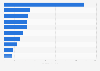 Import value of fresh and chilled potatoes worldwide in 2024, by leading country (in million U.S. dollars)*