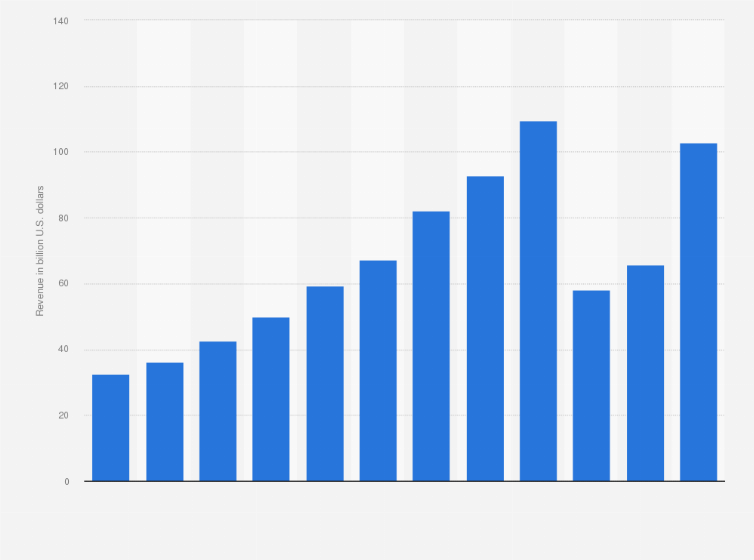 Statistic: Total ancillary revenue in the airline industry from 2011 to 2022 (in billion U.S. dollars)