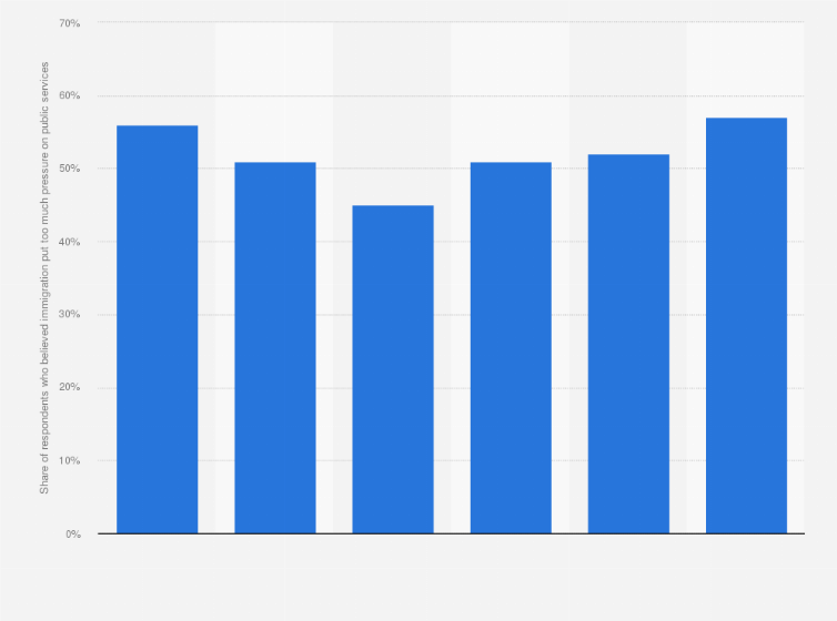 Statistic: Public opinion on whether immigration has put too much pressure on public services in Canada from 2013 to 2018