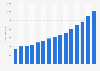 Annual revenue of the Italian pharmaceutical company Chiesi from 2009 to 2023 (in million euros)