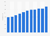 Worldwide number of employees of the Italian pharmaceutical company Chiesi from 2013 to 2023
