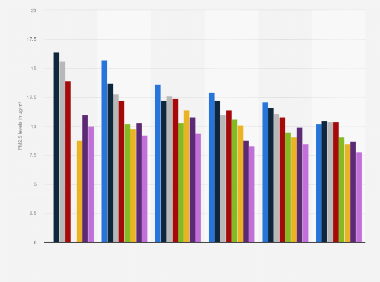 Statistic: Annual average PM2.5 particulate matter levels in London from 2016 to 2023, by location and site type (in micrograms per cubic meter of air)
