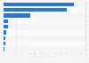 Enterprise value of selected companies in commercial staffing worldwide as of February 2024 (in million U.S. dollars)