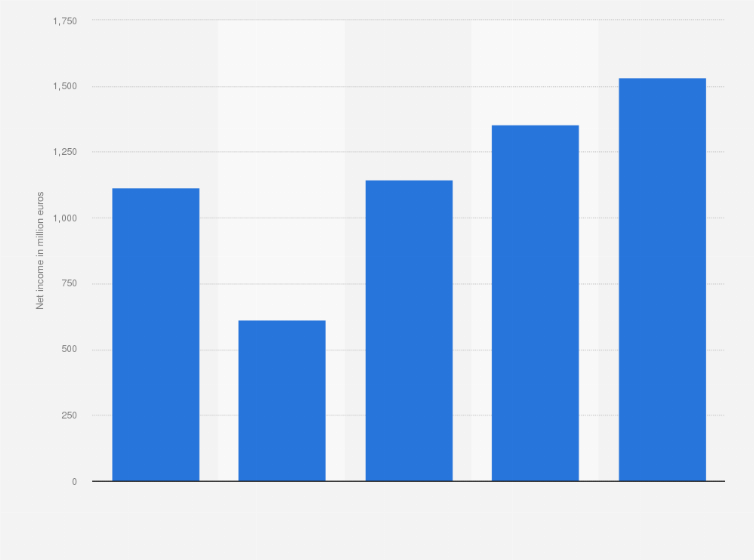 Statistic: Net income of Eiffage from 2019 to 2023 (in million euros)