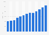Sales value of sport nutrition in Sweden from 2012 to 2024 (in million SEK)