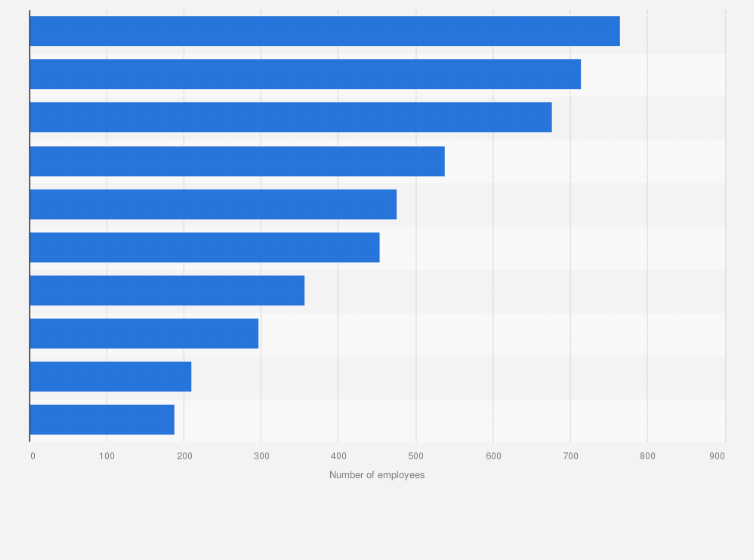 Statistic: Leading video game companies in Sweden in 2023, by number of employees