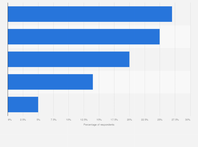 Statistic: Percentage of Canadian adults who were comfortable discussing their mental/emotional health with their employer as of 2016, by generation