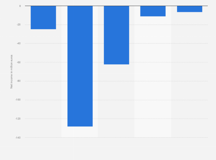 Statistic: Net income of Geox from 2019 to 2023 (in million euros)