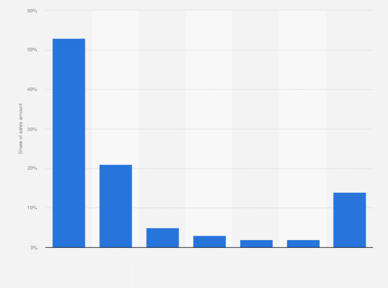Statistic: Breakdown of the total amount of auctions conducted online in France in 2015, by operator