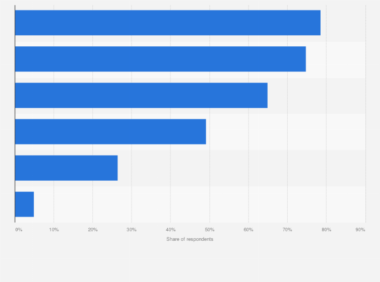 Statistic: Share of cloud storage content in Malaysia from October 2015 to January 2016, by type