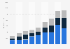ASML revenue worldwide from 2016 to 2024, by segment (in million euros)