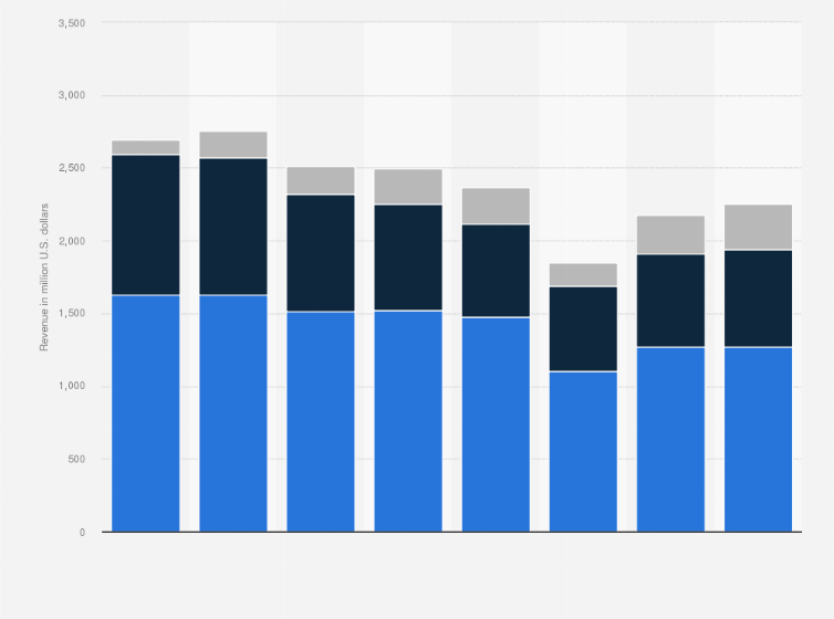Statistic: TrueBlue's revenue from services from 2015 to 2022, by business segment (in million U.S. dollars)