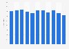 Annual revenue of Royal BAM Group from 2013 to 2023 (in billion euros)