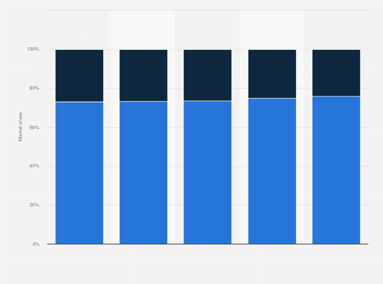 Statistic: Computer aided design (CAD) market share worldwide from 2016 to 2018 and in 2023 and 2028, by technology