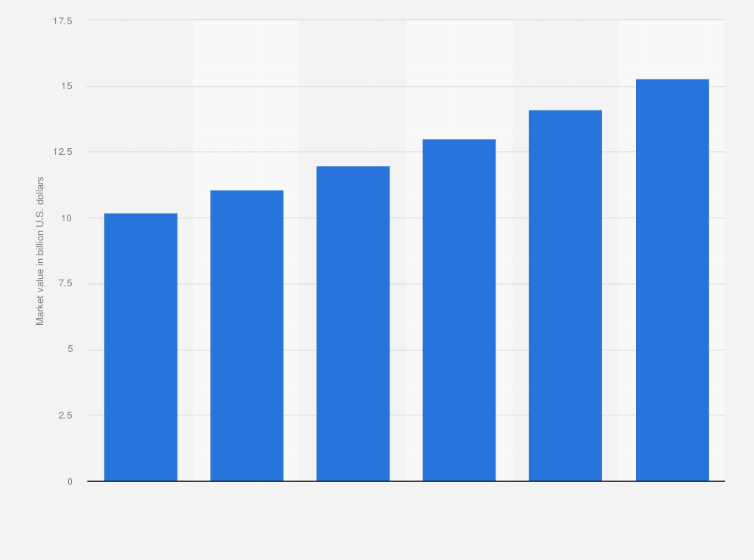 Statistic: Value of the antibodies market in Latin America from 2022 to 2027 (in billion U.S. dollars)