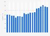 Number of employees of the Warner Music Group in fiscal years 2005 to 2024