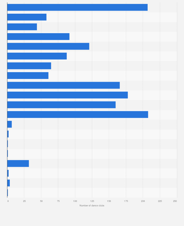 Statistic: Regional distribution of clubs of the French Dance Federation (FFD) in 2017*